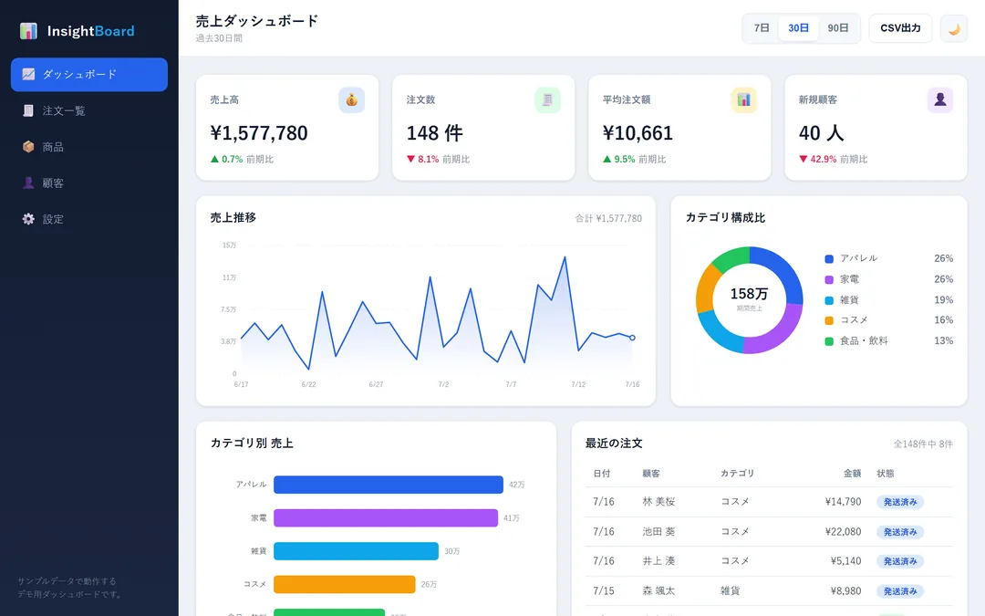 売上分析ダッシュボード の画面